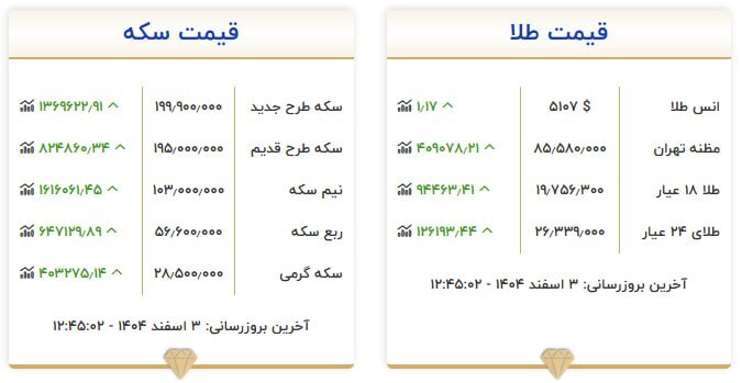 قیمت سکه و طلا در ۳ اسفند۱۴۰۴ قیمت سکه و طلا در ۳ اسفند۱۴۰۴
