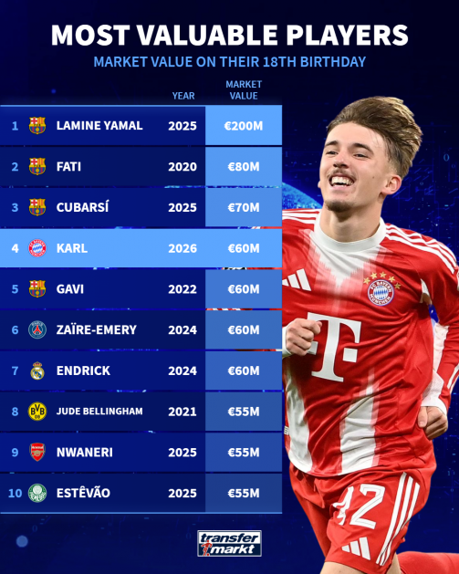 با ارزش‌ترین بازیکنان تاریخ فوتبال در تولد ۱۸ سالگی
