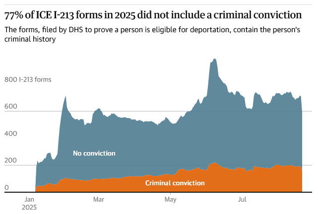 بازداشت و اخراج جمعی مهاجران بدون محکومیت کیفری از آمریکا
