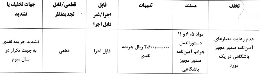 جریمه مالی ۵ تیم لیگ برتری به دلیل نقض معیار‌های مجوز حرفه‌ای