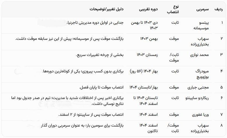 کارنامه سیاه تاجرنیا و دوستان/ جای خالی شفافیت با چاشنی بحران مدیریت در استقلال