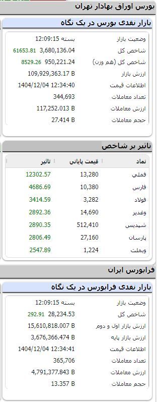 شاخص صعودی شد/ رشد بیش از بورس بیش از ۱۰ هزار واحد رشد کرد