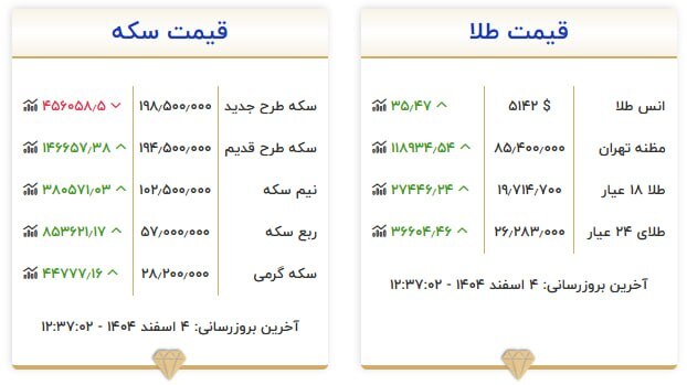 قیمت سکه و طلا در ۴ اسفند۱۴۰۴