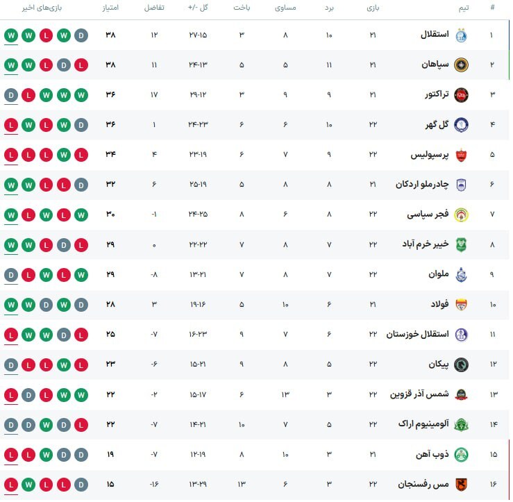 سپاهان با پیروزی مقابل استقلال به صدر نزدیک‌تر شد