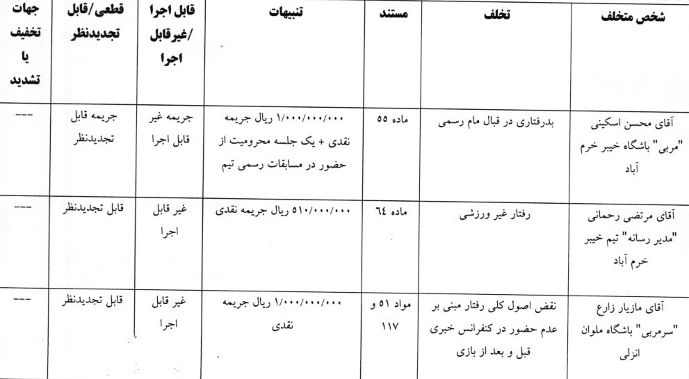 جریمه نقدی برای ۳ تیم لیگ برتری فوتبال جریمه نقدی برای ۳ تیم لیگ برتری فوتبال