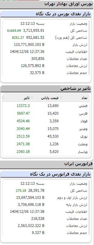 شاخص مثبت ماند/ رشد بیش از ۶۱ هزار واحدی شاخص