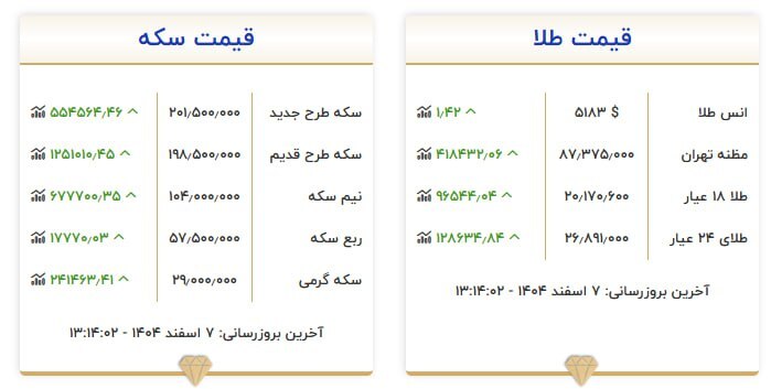 قیمت سکه و طلا در ۷ اسفند ۱۴۰۴