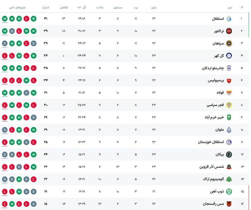 سهراب با پرواز روزبه با بُرد شروع کرد/ پیروزی استقلال برابر سپاسی با طعم صدرنشینی