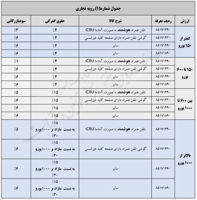 بخشنامه موضوع حقوق ورودی گوشی تلفن همراه خارجی