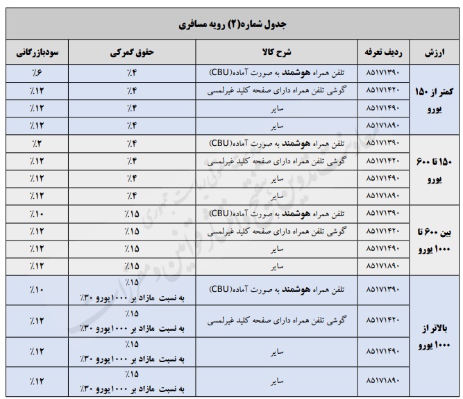 بخشنامه موضوع حقوق ورودی گوشی تلفن همراه خارجی