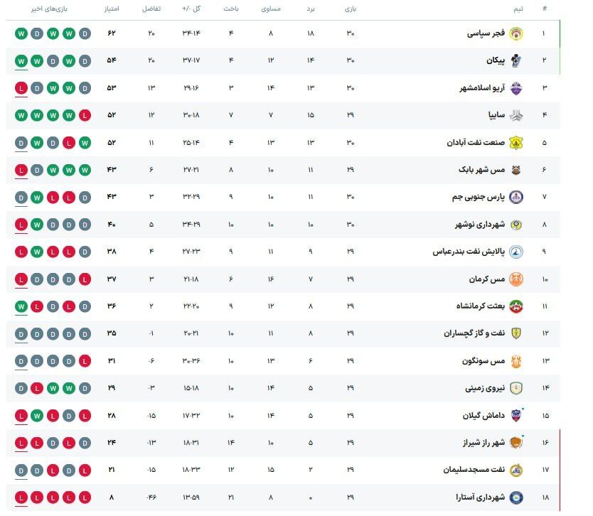 لیگ دسته اول فوتبال| فجرسپاسی به صعود نزدیکتر شد/ پیکان با شکست آریو به رده دوم رسید لیگ دسته اول فوتبال| فجرسپاسی به صعود نزدیکتر شد/ پیکان با شکست آریو به رده دوم رسید