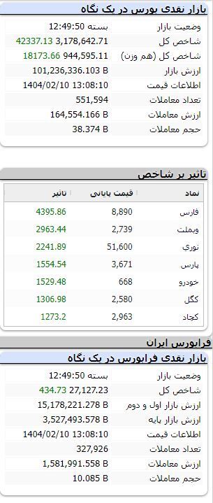 بورس در مدار صعودی / شاخص بیش از ۱۵ هزار واحدی شاخص