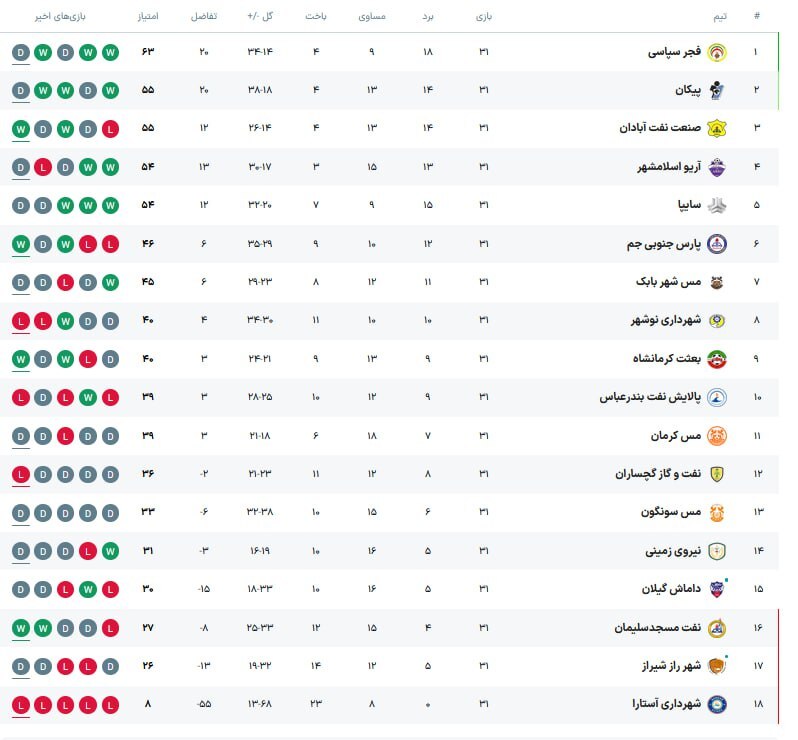 لیگ دسته اول فوتبال| لغزش پیکان برای صعود به لیگ برتر در سایه پیروزی طلایی صنعت نفت آبادان + جدول