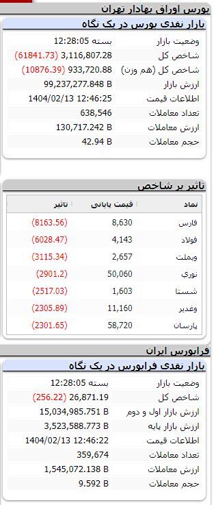 بورس قرمزپوش شد بورس قرمزپوش شد
