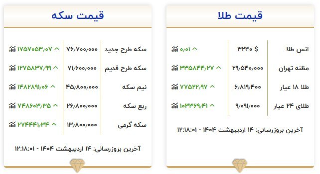 قیمت سکه و طلا در ۱۴ اردیبهشت ۱۴۰۴