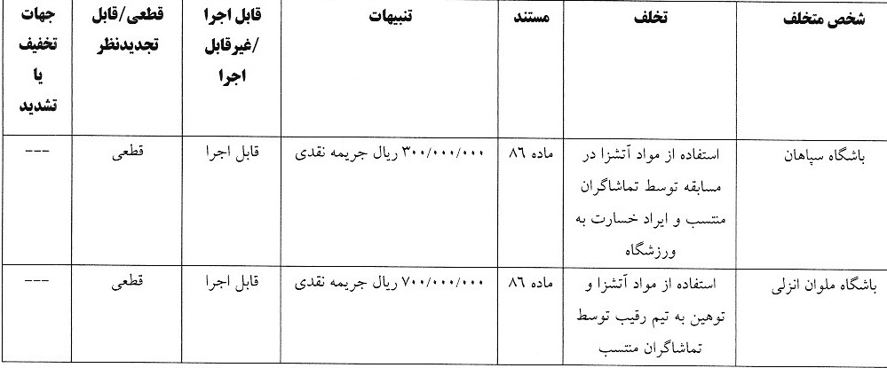 اعلام رای تخلفات تیم‌های فوتبال ملوان و سپاهان