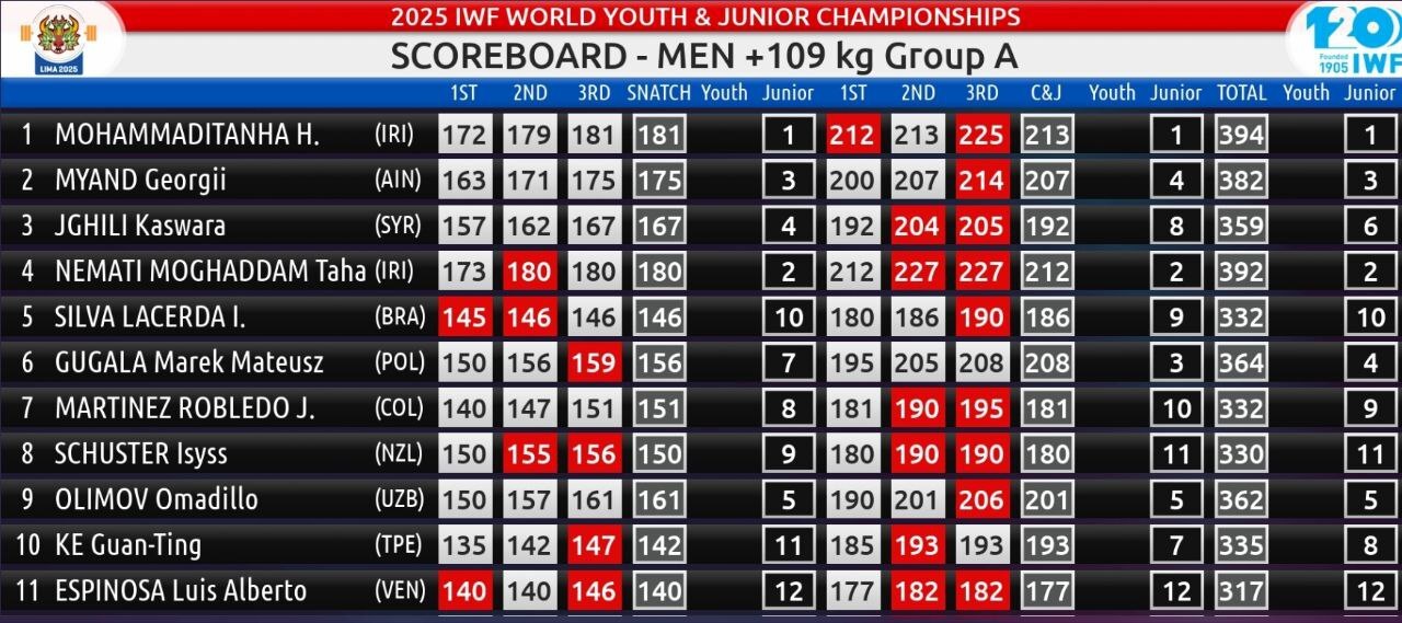 عنوان قوی‌ترین وزنه‌بردار جوانان جهان هم به ایران رسید