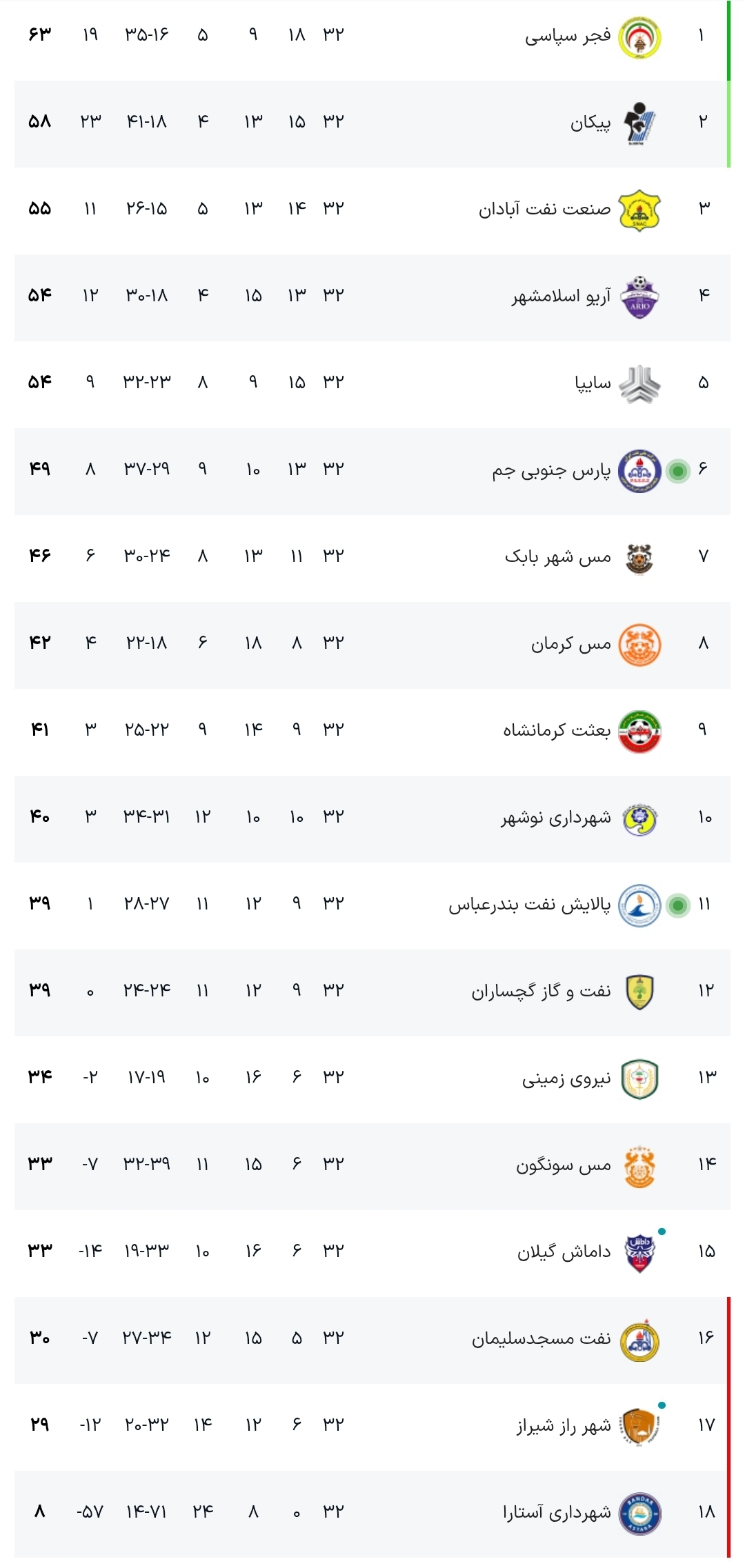 لیگ دسته اول| فجر باخت و صعود کرد/ گام بلند پیکان در شب شکست مدعیان