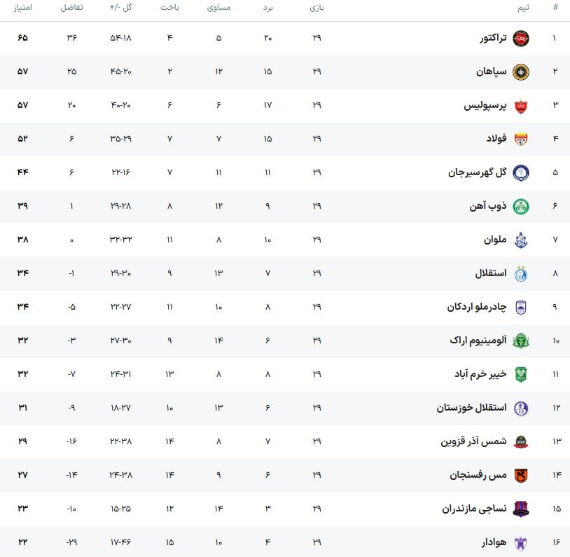 کامبک طلایی پرسپولیس و توقف بدموقع سپاهان مقابل هوادار/ تساوی خانگی استقلال و تراکتور برابر حریفان/ جنگ بر سر سهمیه داغ‌تر از همیشه شد +فیلم
