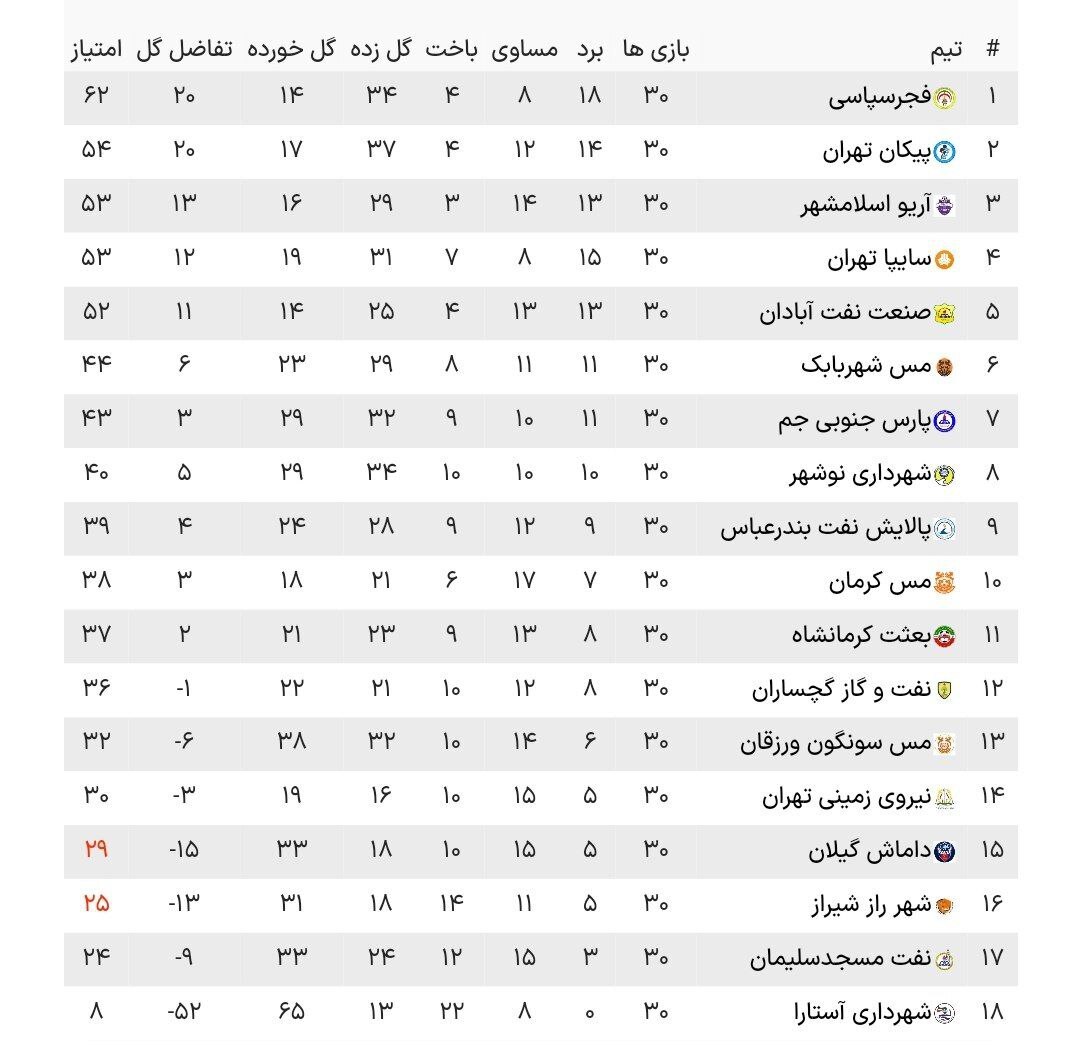 لیگ دسته اول فوتبال| تداوم صدرنشینی و پیروزی‌های فجرسپاسی و پیکان