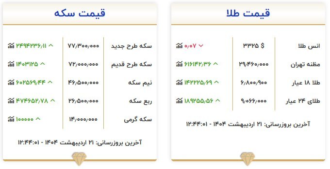 قیمت سکه و طلا در ۲۱ اردیبهشت ۱۴۰۴