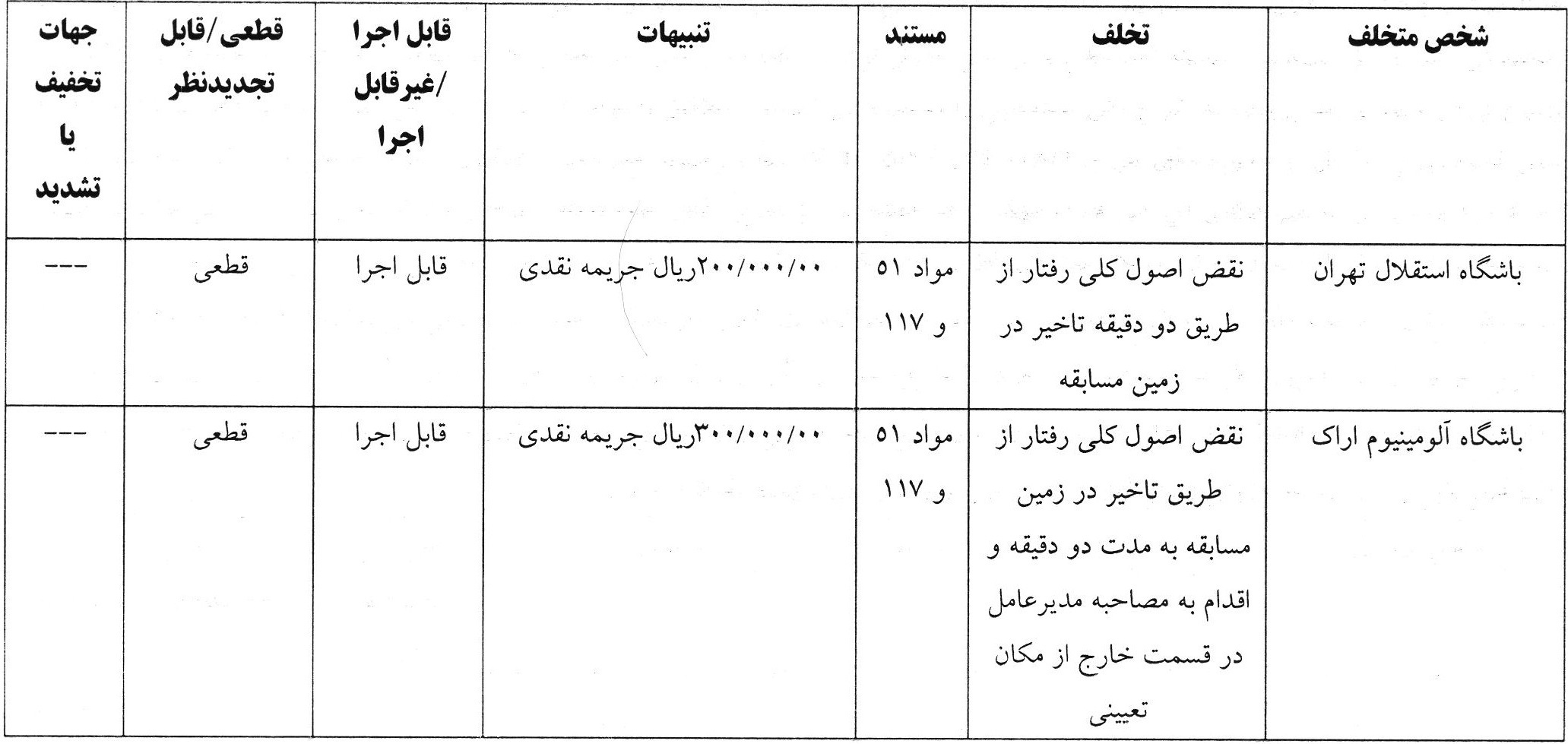 اعلام آرای انضباطی برای تیم‌های لیگ برتری