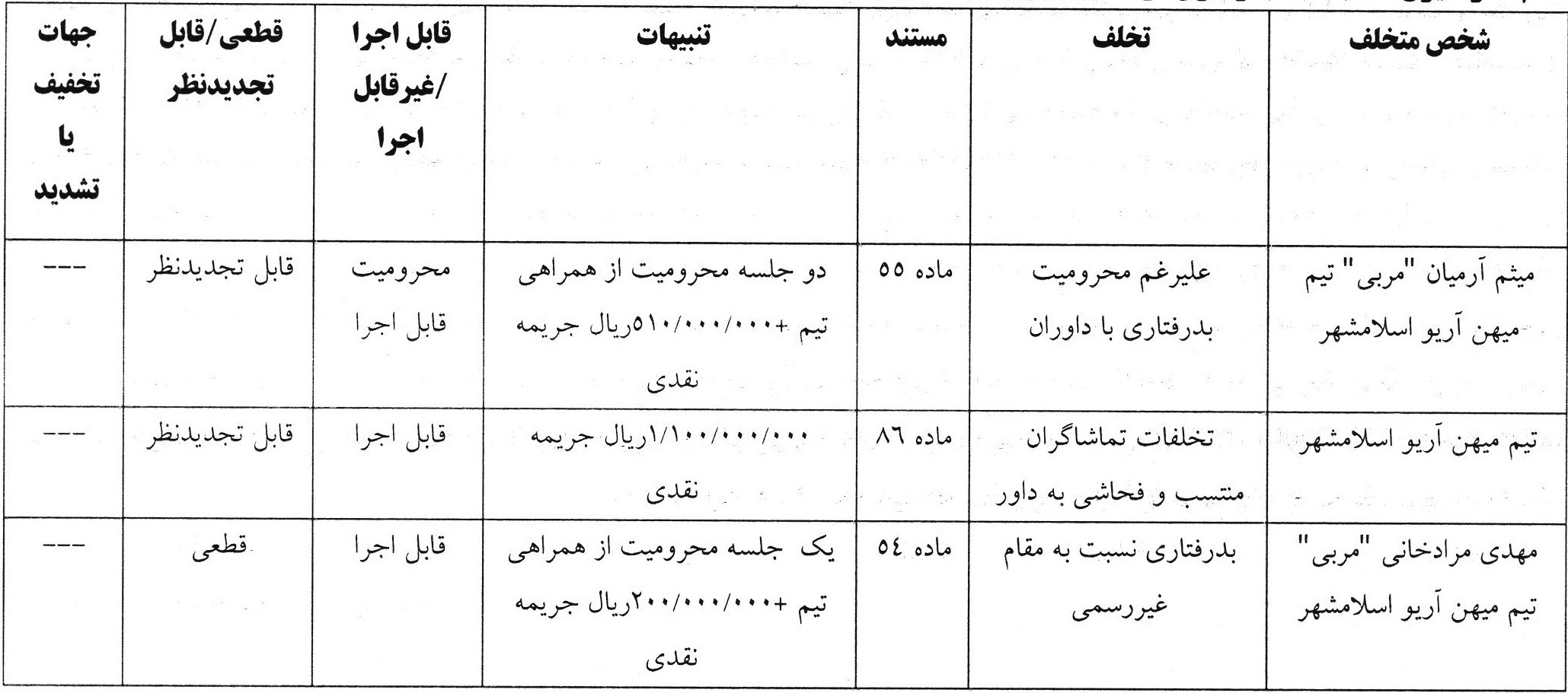 صدور ۲ رای انضباطی در لیگ دسته اول فوتبال