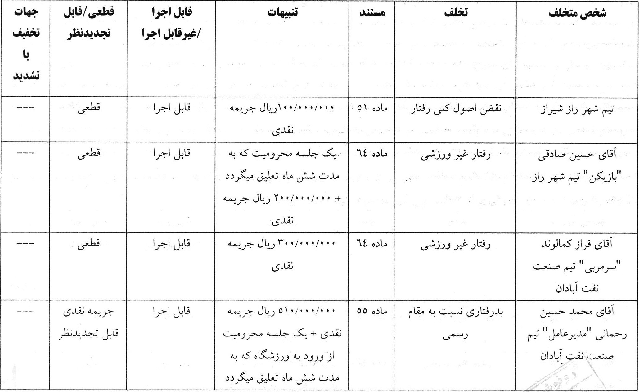 صدور ۲ رای انضباطی در لیگ دسته اول فوتبال