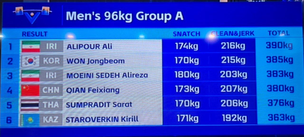 وزنهبرداری قهرمانی آسیا| ۳ مدال طلا، یک نقره و یک برنز حاصل کار نمایندگان ایران در دسته ۹۶ کیلوگرم وزنهبرداری قهرمانی آسیا| ۳ مدال طلا، یک نقره و یک برنز حاصل کار نمایندگان ایران در دسته ۹۶ کیلوگرم