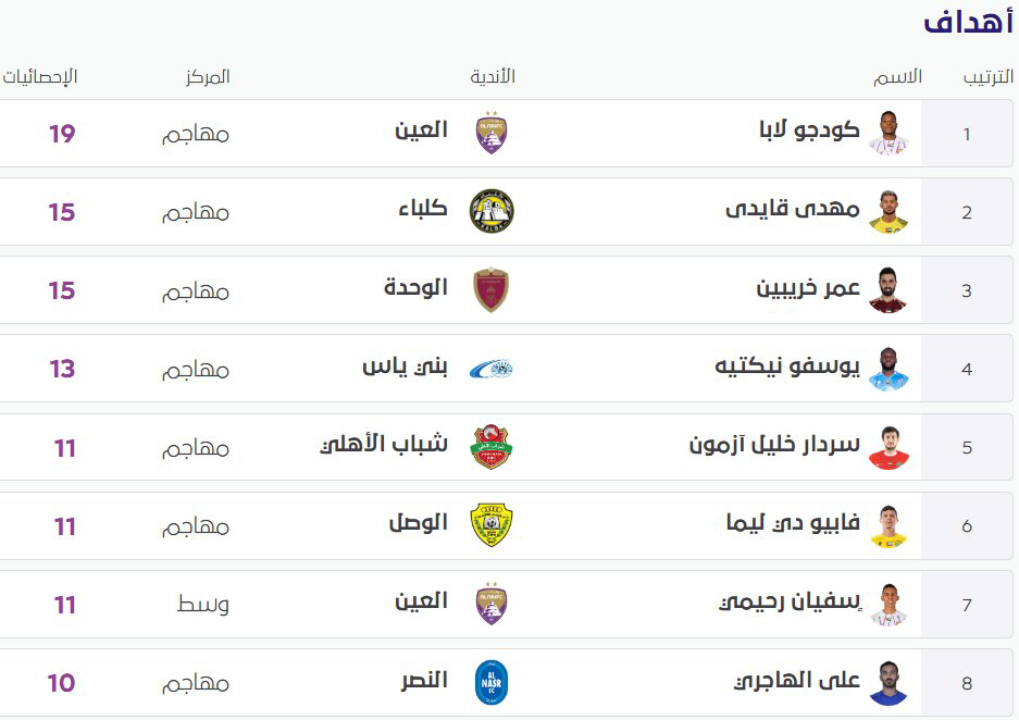 تداوم درخشش قایدی در حاشیه خلیج فارس/ ماشین گلسازی مهاجم ایرانی در لیگ امارات تداوم درخشش قایدی در حاشیه خلیج فارس/ ماشین گلسازی مهاجم ایرانی در لیگ امارات