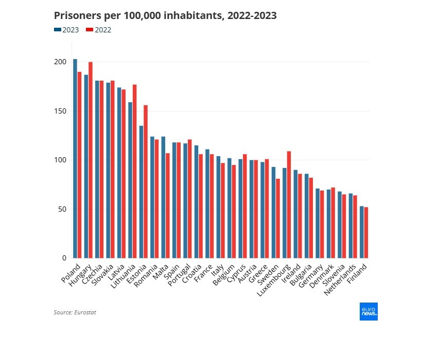 زنگ هشدار درباره بحران ازدحام جمعیت در زندان‌های اروپا