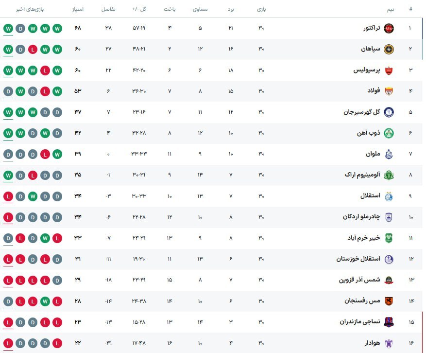 شکست استقلال در اصفهان به کام سپاهان و به ضرر پرسپولیس/ حسن‌ختام باشکوه تراکتور در هفته پایانی با آقای گلی حسین‌زاده + فیلم و جدول
