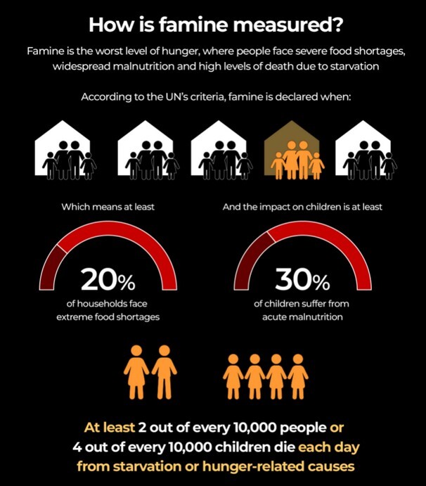 قحطی چیست و چرا غزه در معرض خطر آن قرار دارد؟