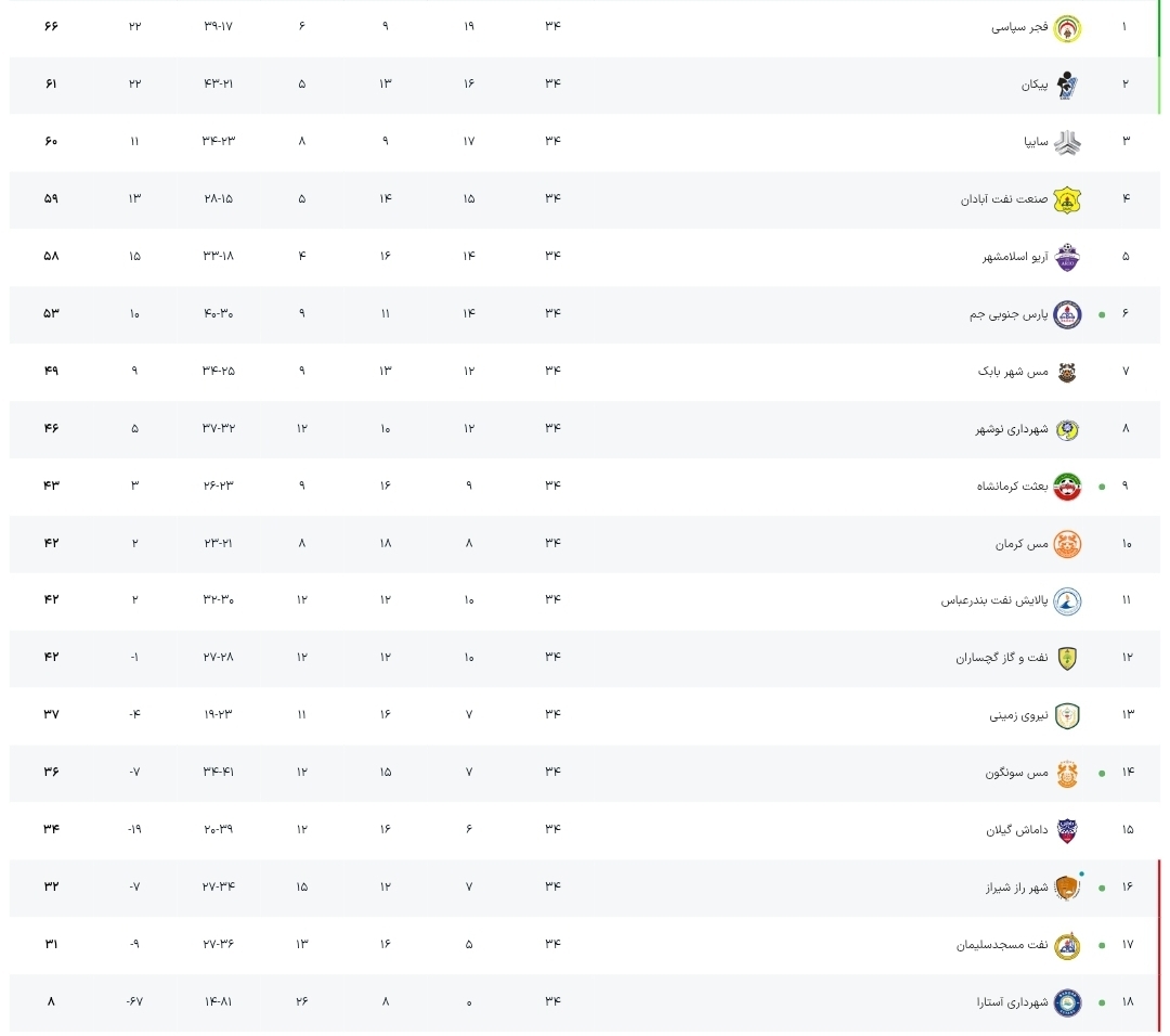 لیگ دسته اول فوتبال| پیکان با برد مقابل مس به لیگ برتر بازگشت +جدول