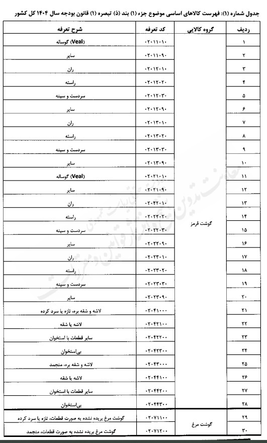 تعیین حقوق گمرکی کالاهای اساسی