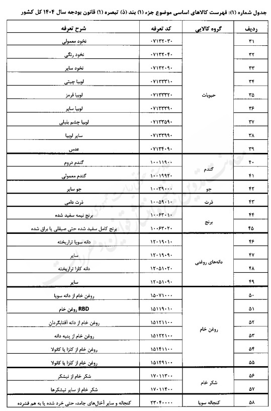 تعیین حقوق گمرکی کالاهای اساسی