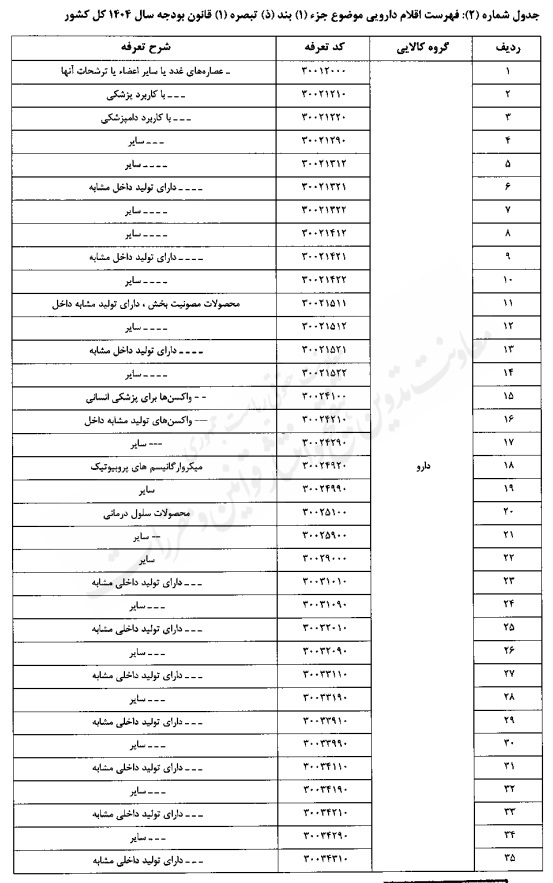 تعیین حقوق گمرکی کالاهای اساسی