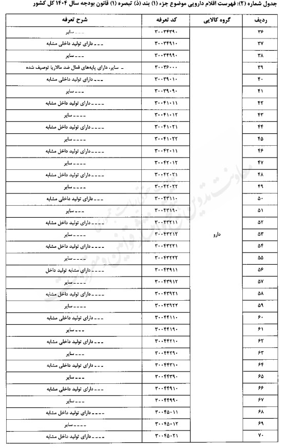 تعیین حقوق گمرکی کالاهای اساسی