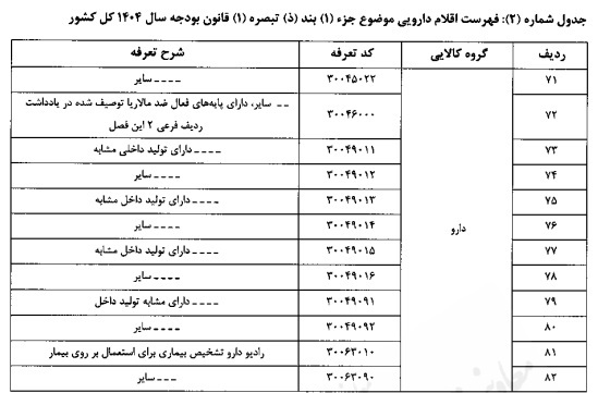 تعیین حقوق گمرکی کالاهای اساسی
