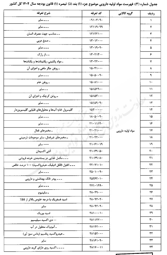 تعیین حقوق گمرکی کالاهای اساسی