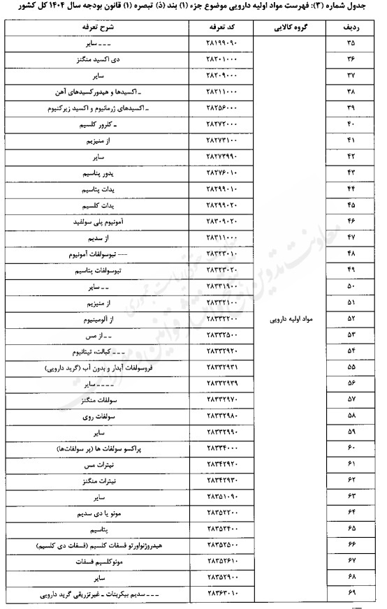 تعیین حقوق گمرکی کالاهای اساسی