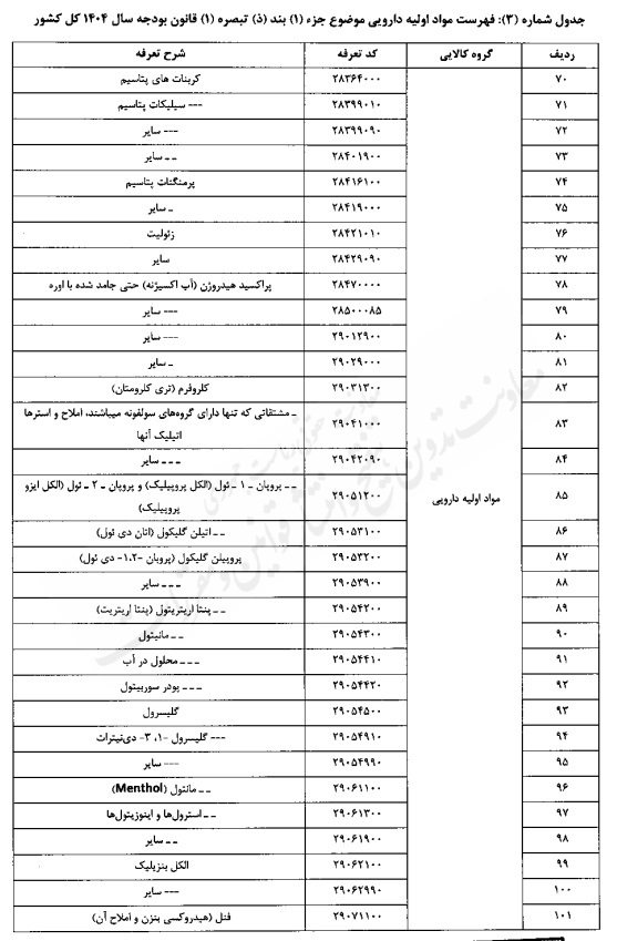 تعیین حقوق گمرکی کالاهای اساسی