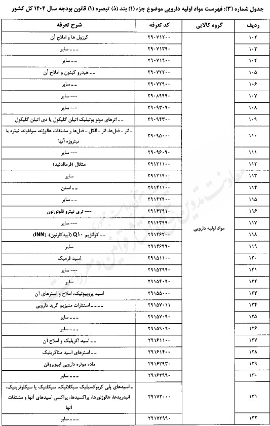 تعیین حقوق گمرکی کالاهای اساسی