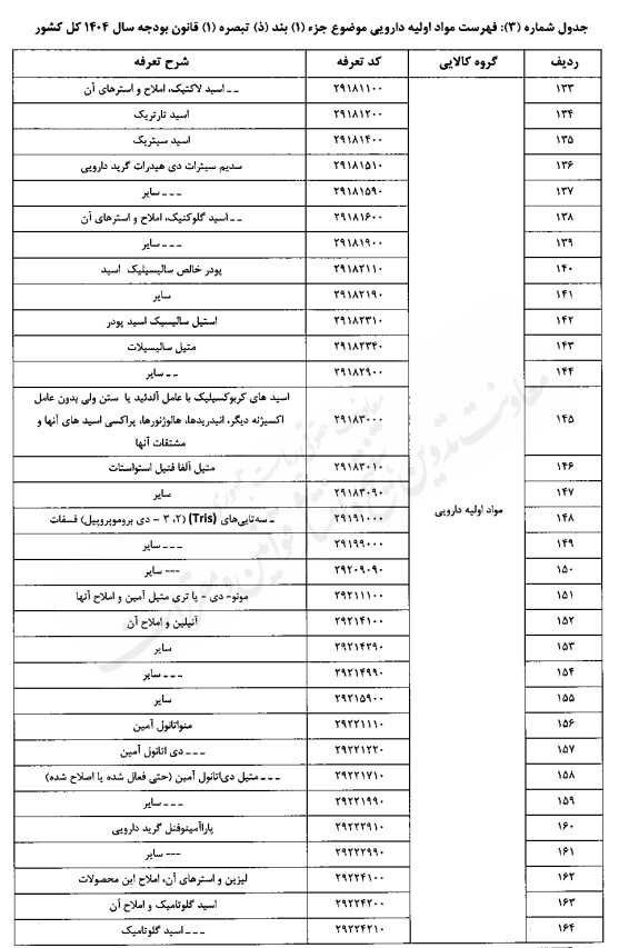 تعیین حقوق گمرکی کالاهای اساسی