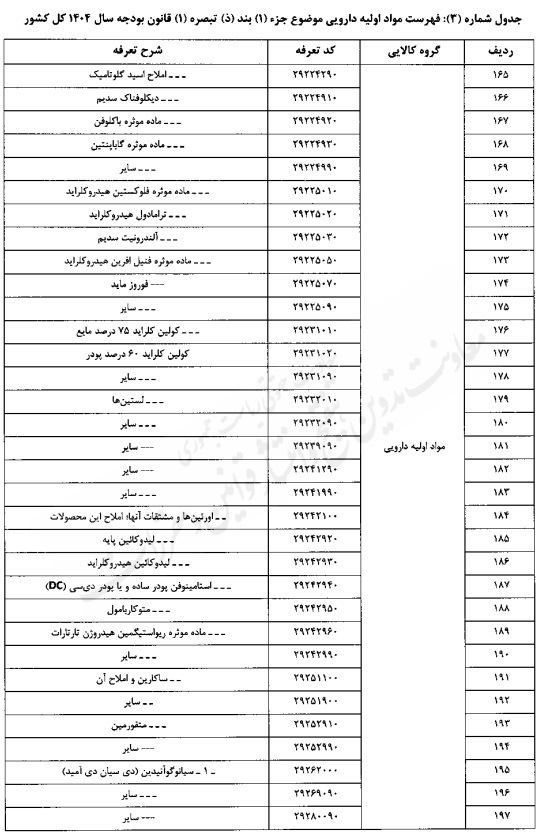 تعیین حقوق گمرکی کالاهای اساسی