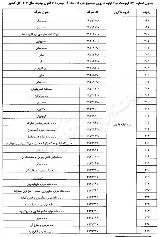 تعیین حقوق گمرکی کالاهای اساسی