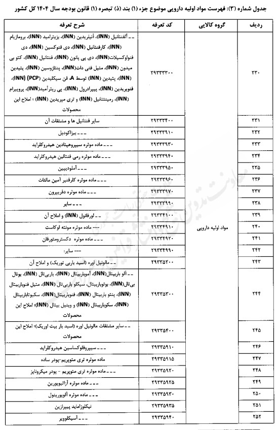 تعیین حقوق گمرکی کالاهای اساسی