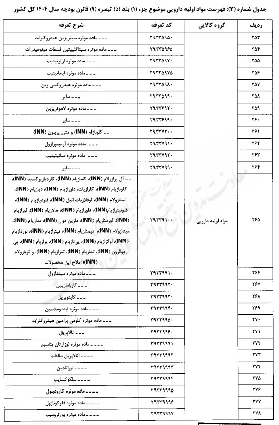 تعیین حقوق گمرکی کالاهای اساسی