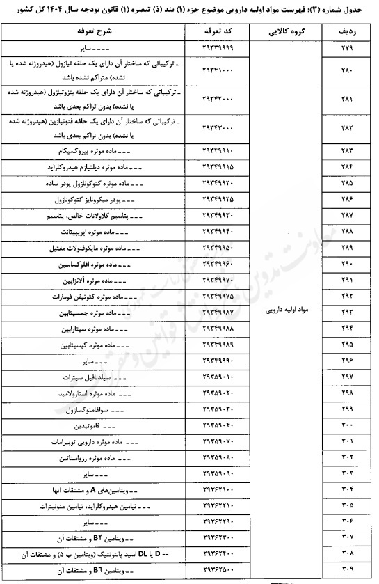 تعیین حقوق گمرکی کالاهای اساسی