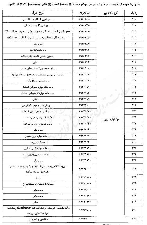 تعیین حقوق گمرکی کالاهای اساسی